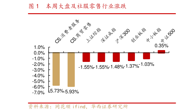 请问一下本周大盘及社服零售行业涨跌