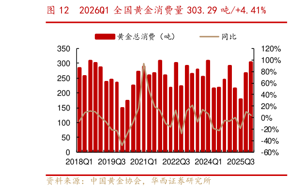 谁知道2026Q1 全国黄金消费量 303.29 吨4.41%