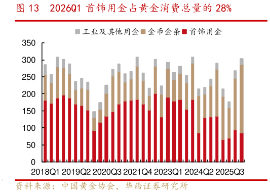 想关注一下2026Q1 首饰用金占黄金消费总量的 28%