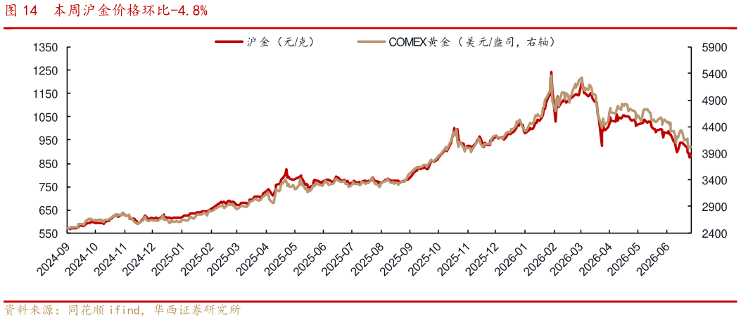 怎样理解本周沪金价格环比-4.8%