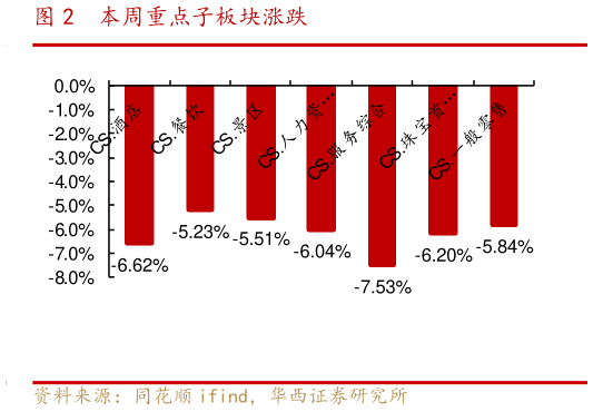 如何了解本周重点子板块涨跌