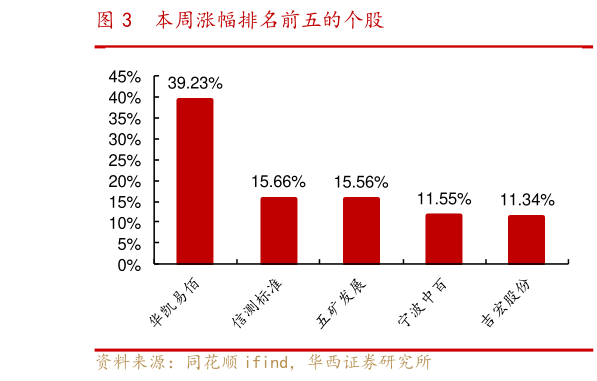 咨询大家本周涨幅排名前五的个股