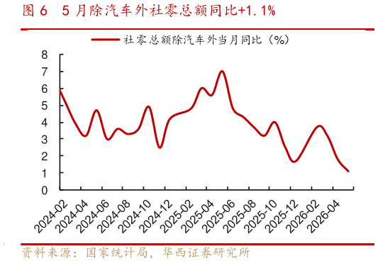 如何了解5 月除汽车外社零总额同比1.1%