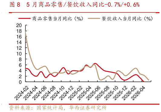 一起讨论下5 月商品零售餐饮收入同比-0.7%0.6%