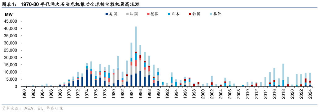 一起讨论下1970-80 年代两次石油危机推动全球核电装机最高浪潮