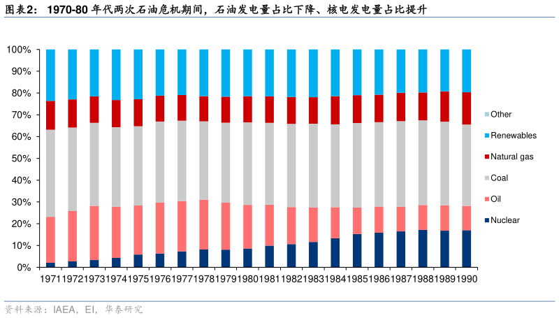 一起讨论下1970-80 年代两次石油危机期间，石油发电量占比下降、核电发电量占比提升