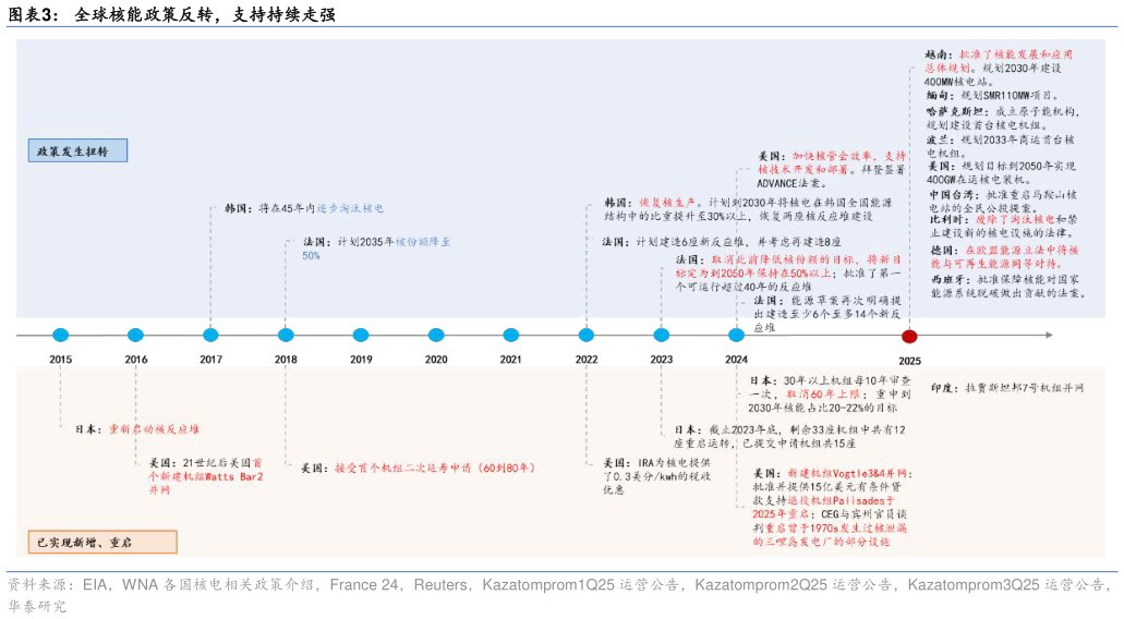 各位网友请教一下全球核能政策反转，支持持续走强