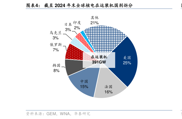 想问下各位网友截至 2024 年末全球核电在运装机国别拆分