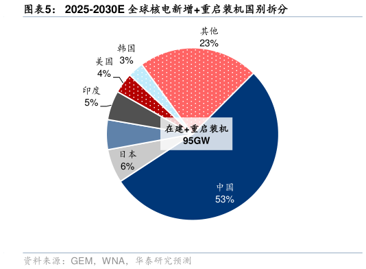 谁知道2025-2030E 全球核电新增重启装机国别拆分