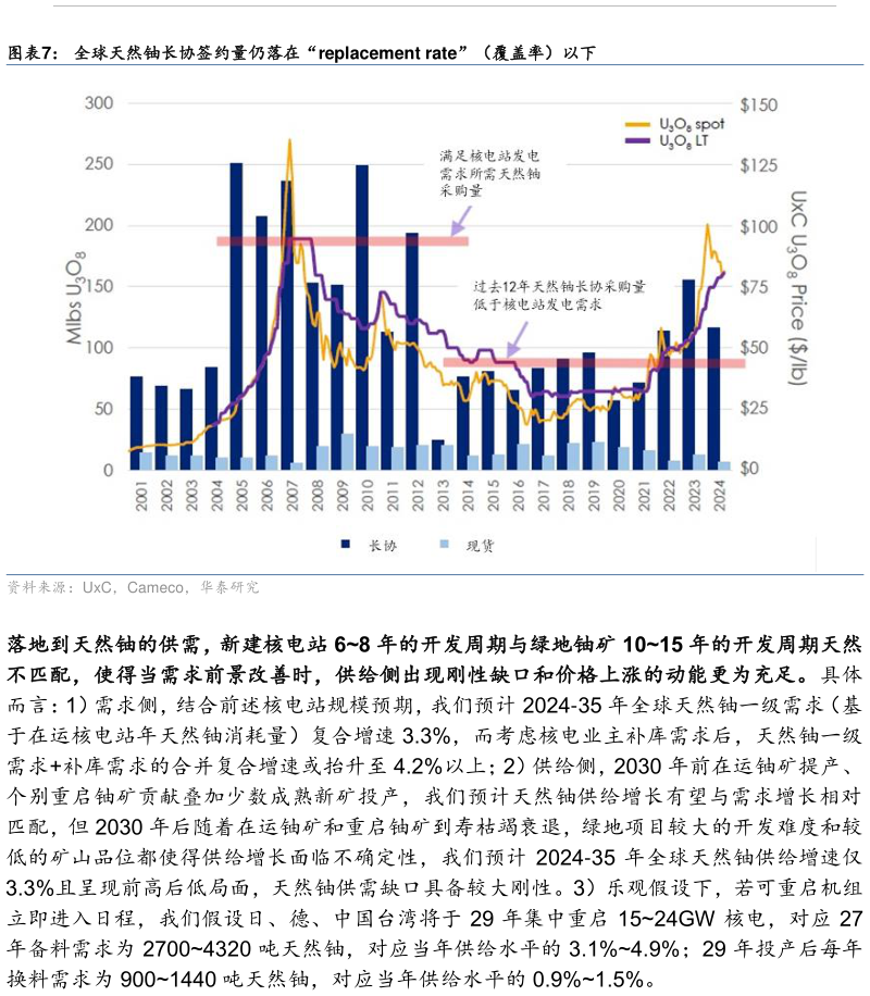 谁知道全球天然铀长协签约量仍落在“replacement rate”（覆盖率）以下