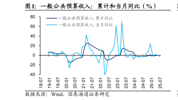 请问一下一般公共预算收入：累计和当月同比（%）