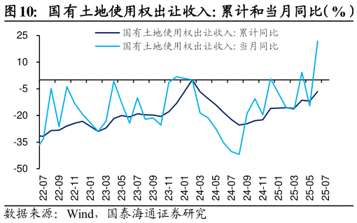 咨询下各位国有土地使用权出让收入：累计和当月同比（%）