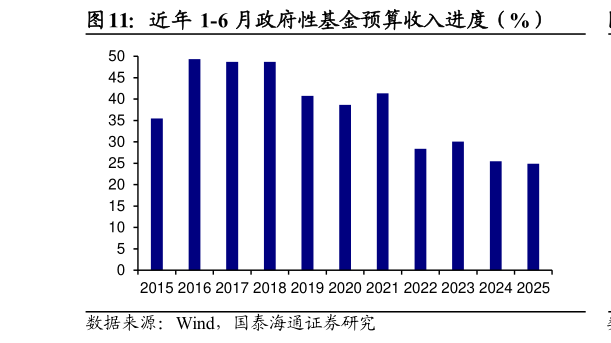如何了解近年 1-6 月政府性基金预算收入进度（%）