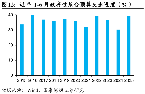 请问一下近年 1-6 月政府性基金预算支出进度（%）