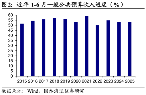 如何解释近年 1-6 月一般公共预算收入进度（%）