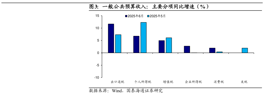想关注一下一般公共预算收入：主要分项同比增速（%）