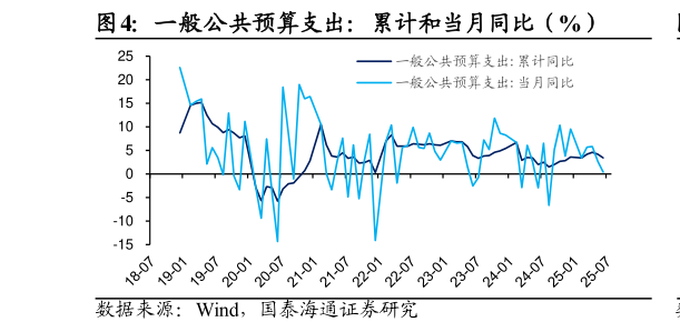 谁知道一般公共预算支出：累计和当月同比（%）