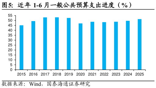 如何了解近年 1-6 月一般公共预算支出进度（%）