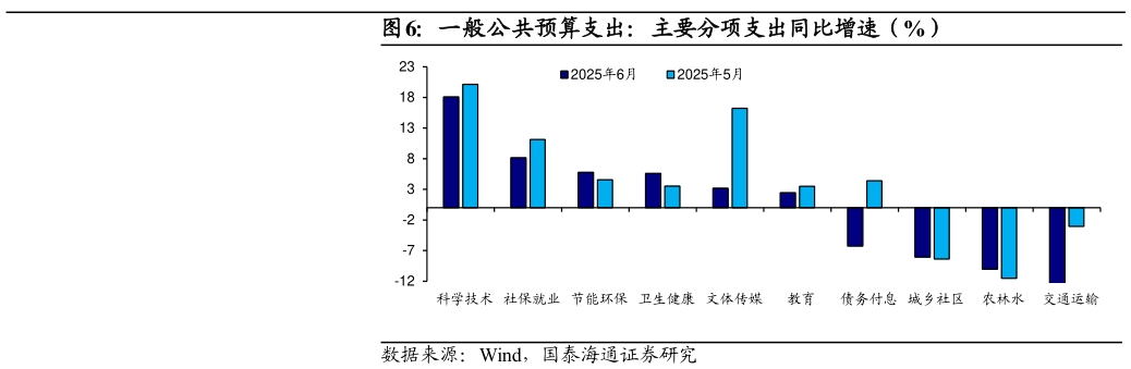 你知道一般公共预算支出：主要分项支出同比增速（%）
