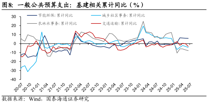 如何看待一般公共预算支出：基建相关累计同比（%）