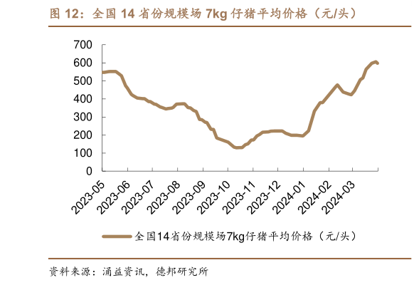 请问一下全国 14 省份规模场 7kg 仔猪平均价格（元头）?