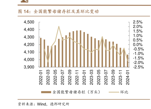 请问一下全国能繁母猪存栏及其环比变动?