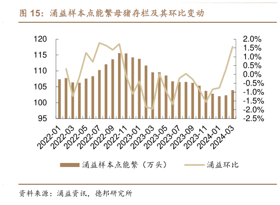 咨询大家涌益样本点能繁母猪存栏及其环比变动?