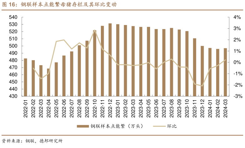 我想了解一下钢联样本点能繁母猪存栏及其环比变动?