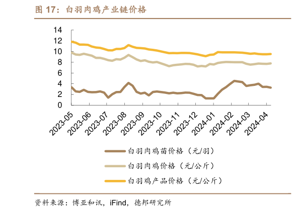 各位网友请教一下白羽肉鸡产业链价格?