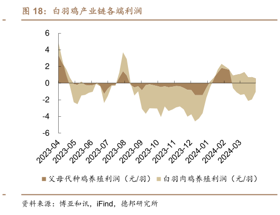 如何了解白羽鸡产业链各端利润?