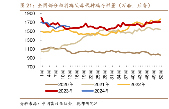 一起讨论下全国部分白羽鸡父母代种鸡存栏量（万套，后备）?