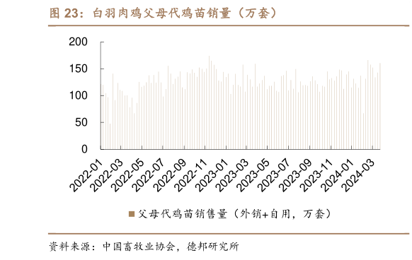 想关注一下白羽肉鸡父母代鸡苗销量（万套）?