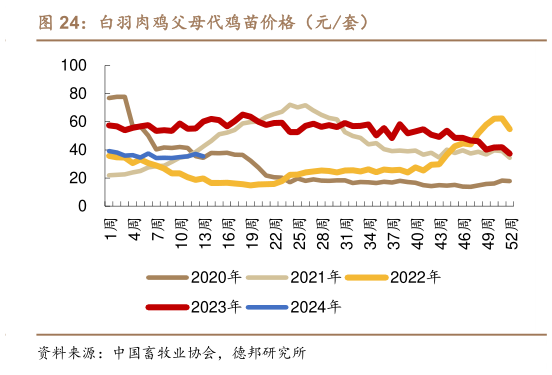 你知道白羽肉鸡父母代鸡苗价格（元套）?