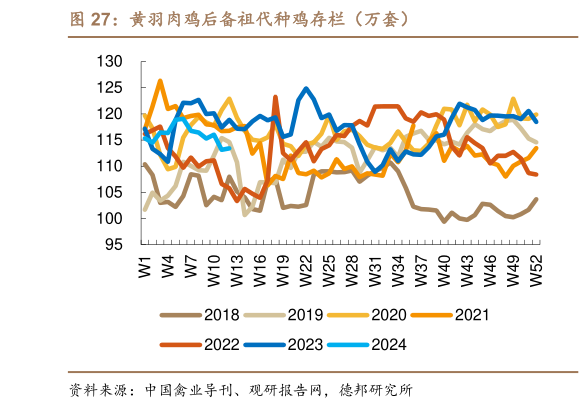 怎样理解黄羽肉鸡后备祖代种鸡存栏（万套）?