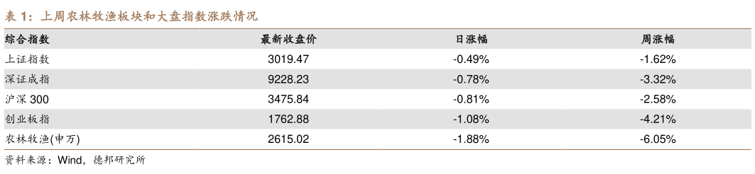 如何了解上周农林牧渔板块和大盘指数涨跌情况?
