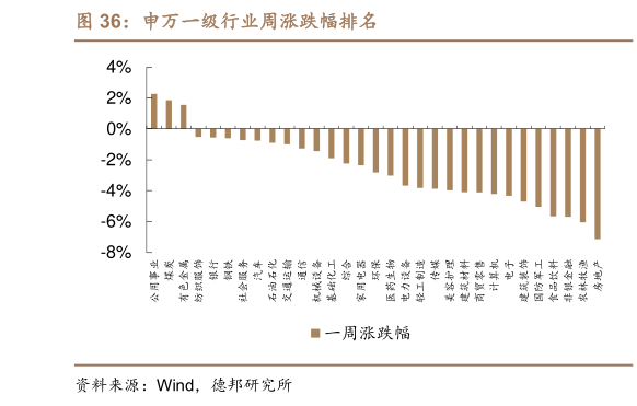 如何解释申万一级行业周涨跌幅排名?