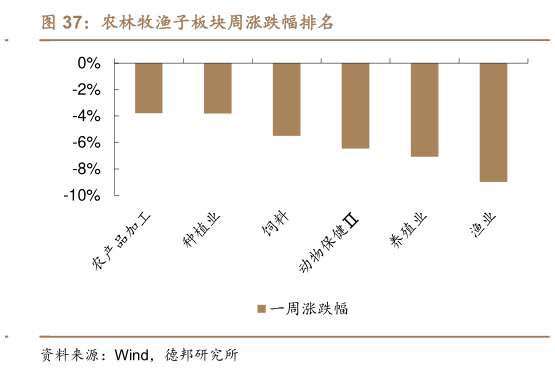 你知道农林牧渔子板块周涨跌幅排名?