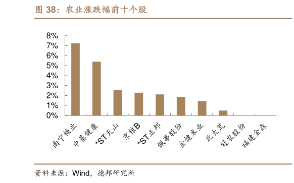 如何了解农业涨跌幅前十个股?