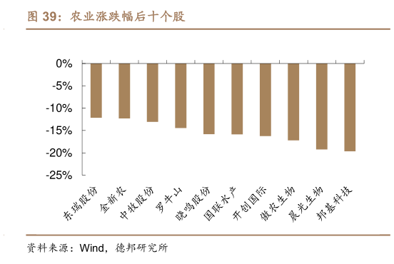 咨询大家农业涨跌幅后十个股?