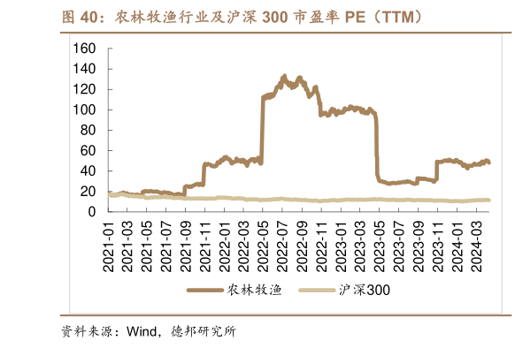 如何了解农林牧渔行业及沪深 300 市盈率 PE(TTM)?