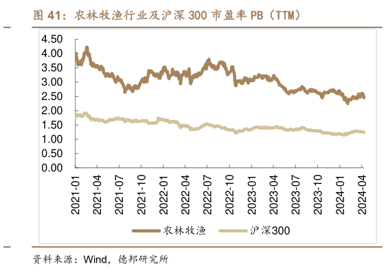 如何了解农林牧渔行业及沪深 300 市盈率 PB(TTM)?