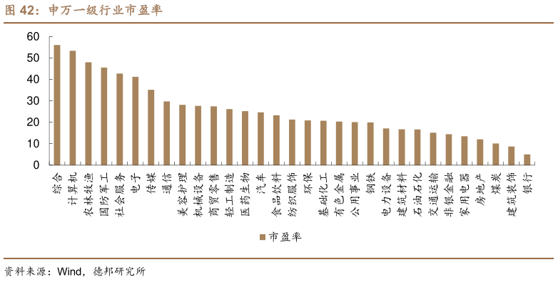 请问一下申万一级行业市盈率?