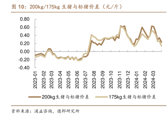 想问下各位网友200kg175kg 生猪与标猪价差（元斤）?