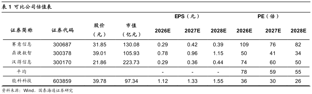 各位网友请教一下可比公司估值表?