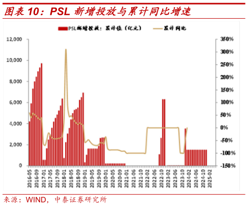 想关注一下PSL 新增投放与累计同比增速