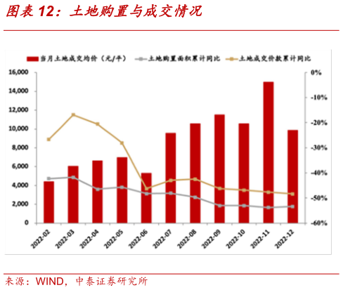 如何看待土地购置与成交情况