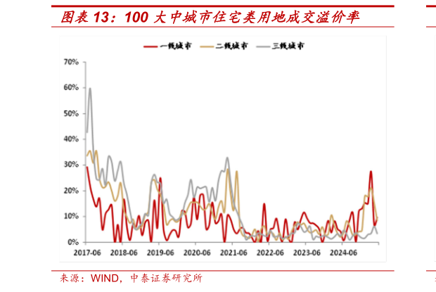 如何了解100 大中城市住宅类用地成交溢价率