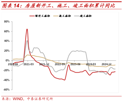 如何了解房屋新开工、施工、竣工面积累计同比