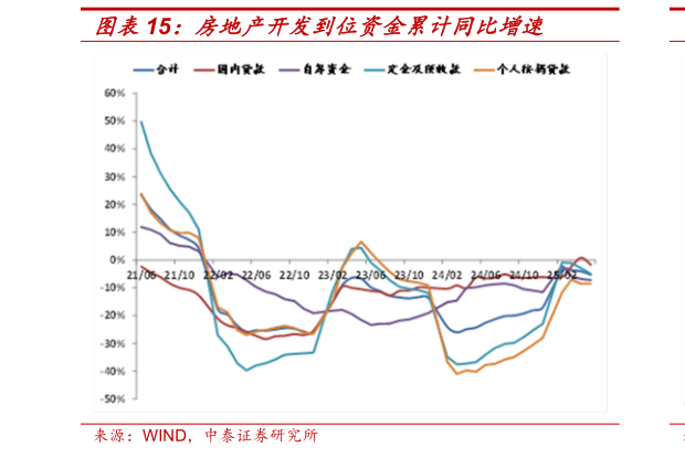 想关注一下房地产开发到位资金累计同比增速