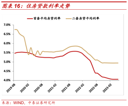 想关注一下住房贷款利率走势